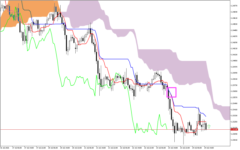 GBPUSD H1: Ichimoku előrejelzés az amerikai ülésszakra: 24.7.2026