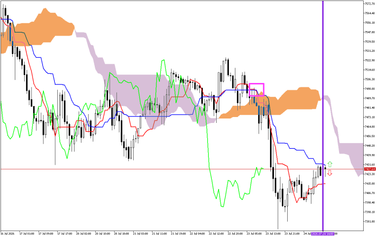 S&P 500 H1: Ichimoku előrejelzés az amerikai ülésszakra: 24.7.2026