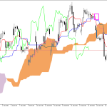 Microsoft H1: Ichimoku előrejelzés az amerikai ülésszakra: 27.7.2026