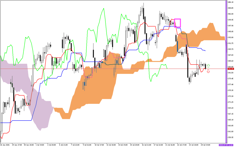 Microsoft H1: Ichimoku előrejelzés az amerikai ülésszakra: 27.7.2026