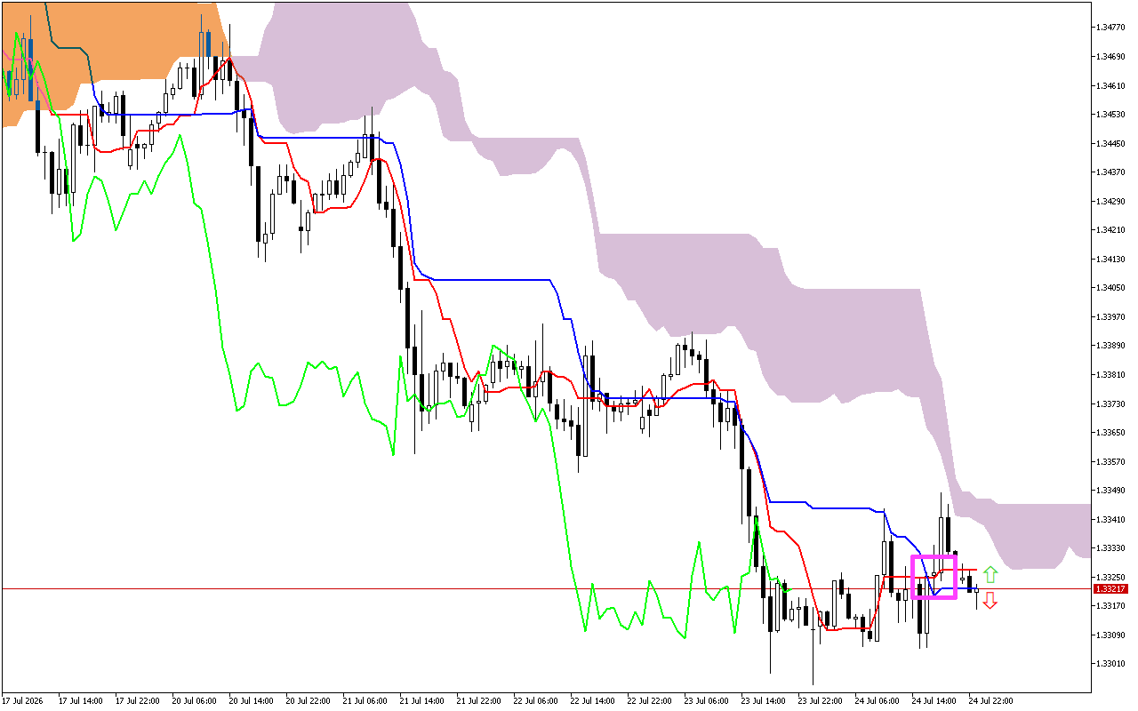 GBPUSD H1: Az Ichimoku előrejelzés az ázsiai ülésszakra, 27.7.2026