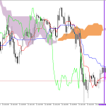 S&P 500 H1: Az Ichimoku előrejelzés az ázsiai ülésszakra, 27.7.2026