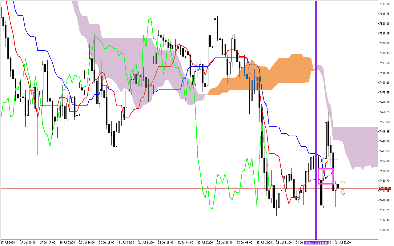S&P 500 H1: Az Ichimoku előrejelzés az ázsiai ülésszakra, 27.7.2026