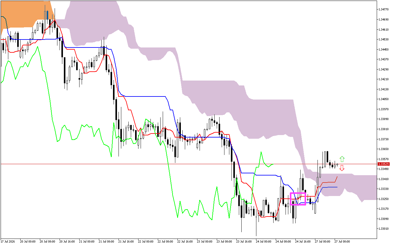 GBPUSD H1: Az Ichimoku előrejelzése az európai ülésszakra: 27.7.2026