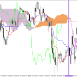 S&P 500 H1: A previsão de Ichimoku para a Sessão Europeia em 27.7.2026