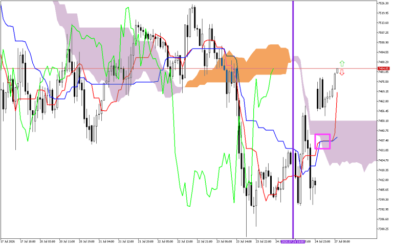 S&P 500 H1: A previsão de Ichimoku para a Sessão Europeia em 27.7.2026