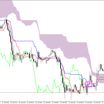 GBPUSD H1: Ichimoku előrejelzés az amerikai ülésszakra: 27.7.2026