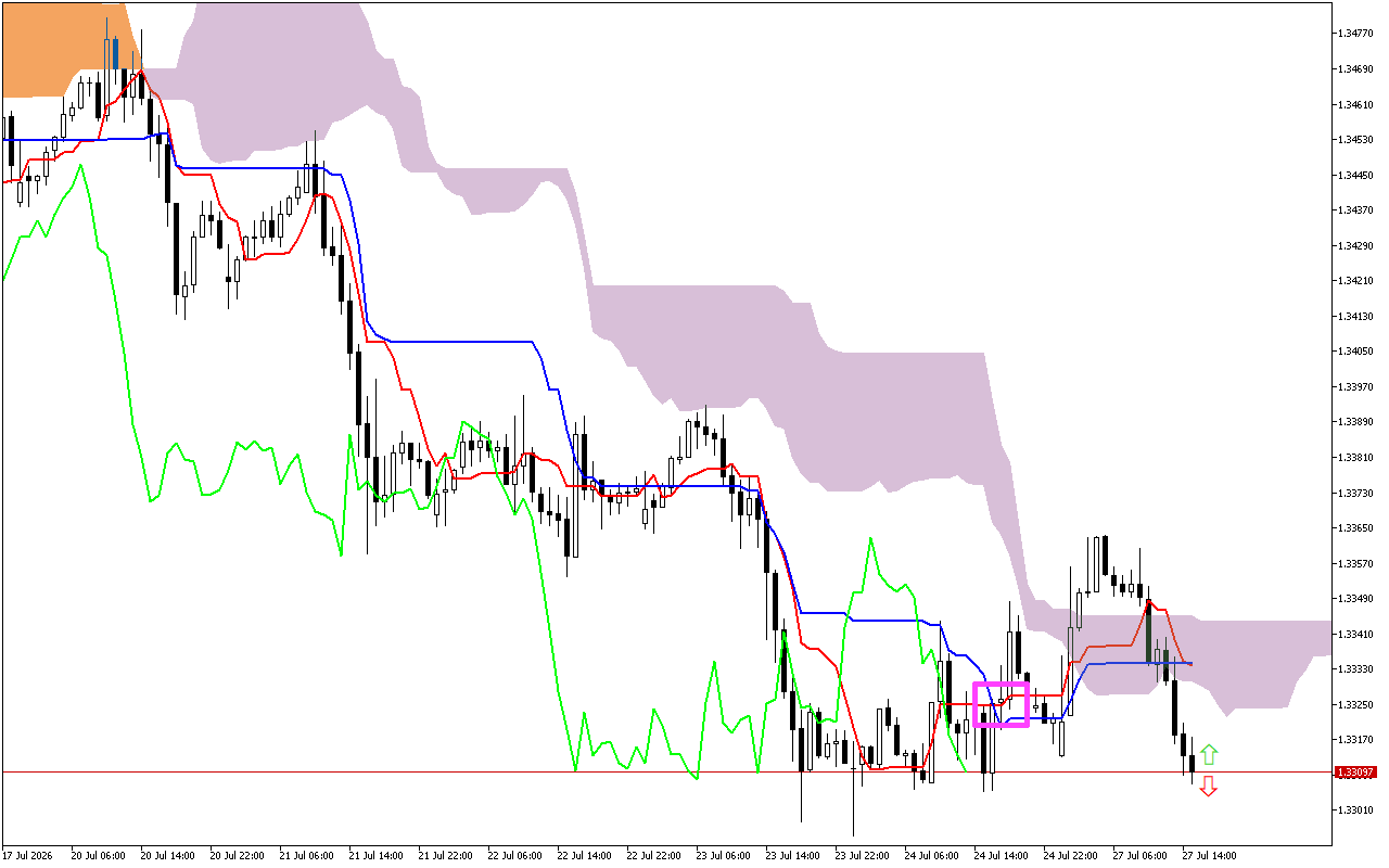 GBPUSD H1: Ichimoku előrejelzés az amerikai ülésszakra: 27.7.2026