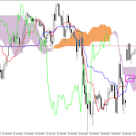 S&P 500 H1: Ichimoku előrejelzés az amerikai ülésszakra: 27.7.2026