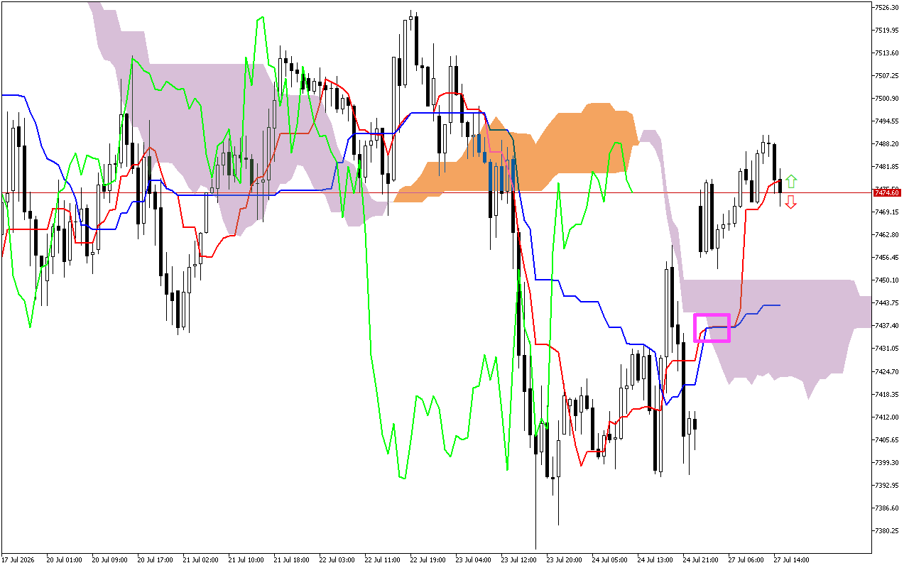 S&P 500 H1: Ichimoku előrejelzés az amerikai ülésszakra: 27.7.2026