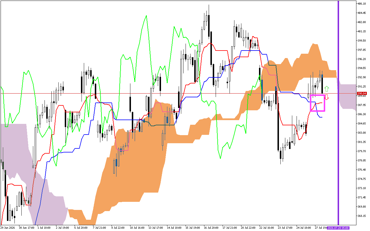 Microsoft H1: The Ichimoku Forecast for the American Session on 28.7.2026