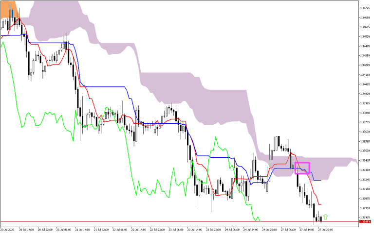 GBPUSD H1: The Ichimoku Forecast for the Asian Session on 28.7.2026
