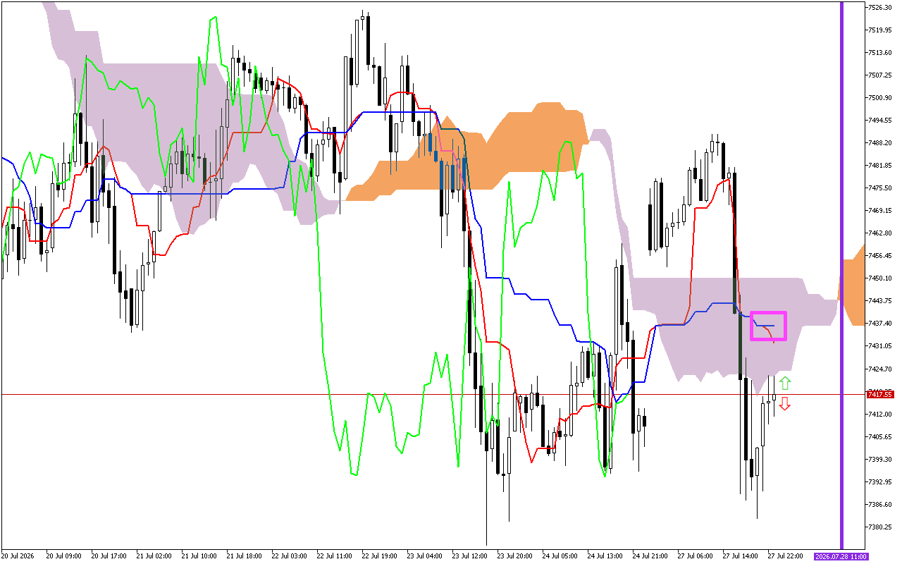S&P 500 H1: The Ichimoku Forecast for the Asian Session on 28.7.2026