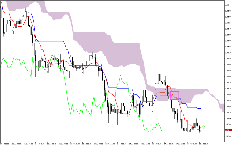 GBPUSD H1: Az Ichimoku előrejelzése az európai ülésszakra: 28.7.2026