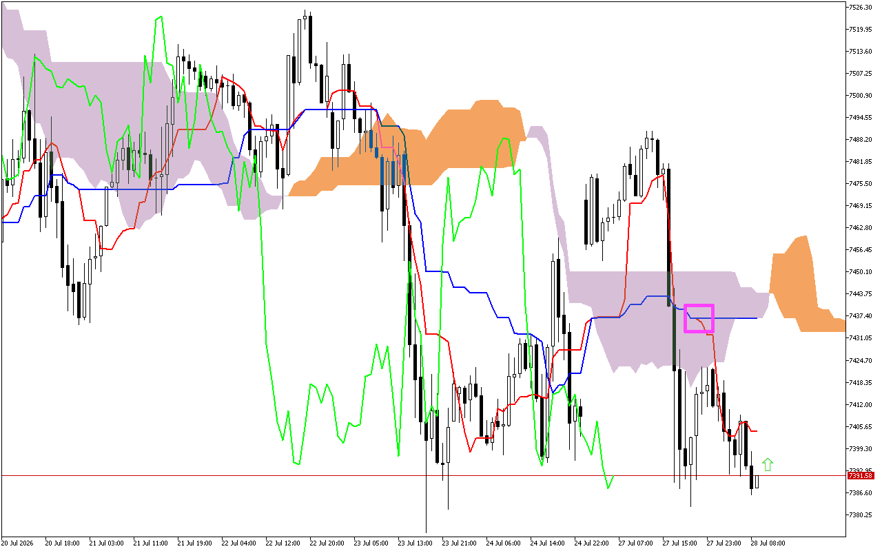 S&P 500 H1: Az Ichimoku előrejelzése az európai ülésszakra: 28.7.2026
