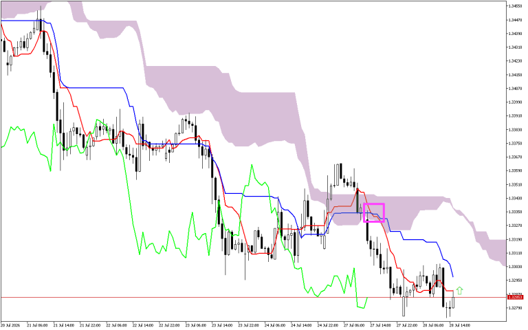 GBPUSD H1: Ichimoku előrejelzés az amerikai ülésszakra: 28.7.2026
