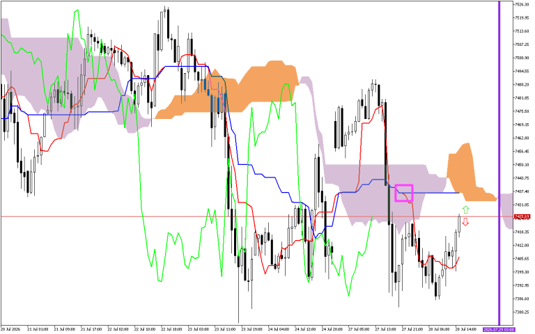 S&P 500 H1: Ichimoku előrejelzés az amerikai ülésszakra: 28.7.2026