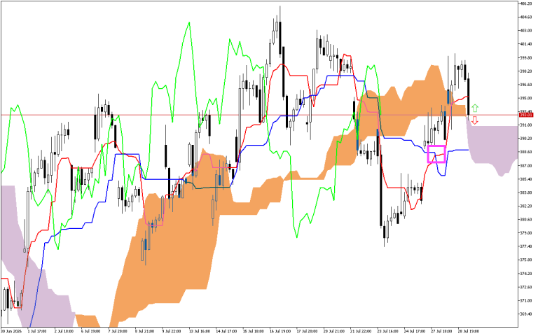 Microsoft H1: The Ichimoku Forecast for the American Session on 29.7.2026