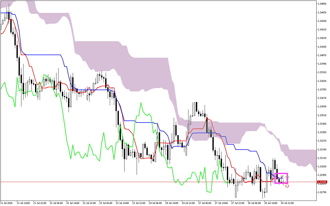 GBPUSD H1: The Ichimoku Forecast for the Asian Session on 29.7.2026