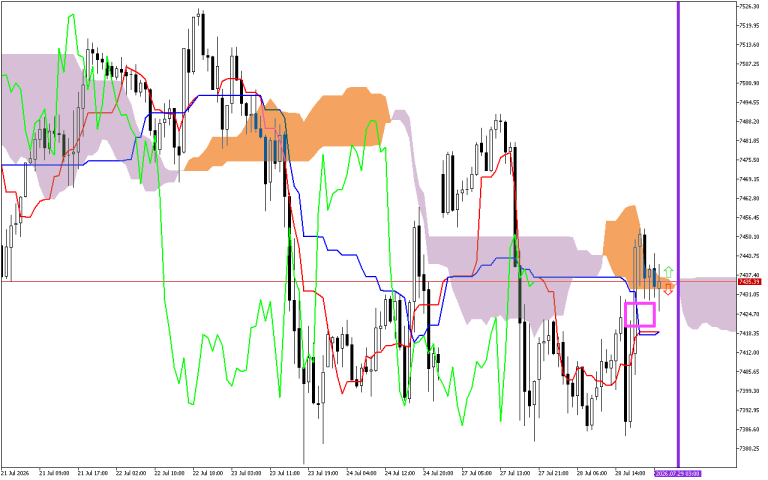 S&P 500 H1: The Ichimoku Forecast for the Asian Session on 29.7.2026