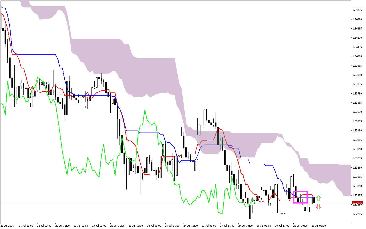 GBPUSD H1: Ichimoku előrejelzés az amerikai ülésszakra: 29.7.2026