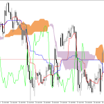 S&P 500 H1: A previsão de Ichimoku para a Sessão Americana em 29.7.2026