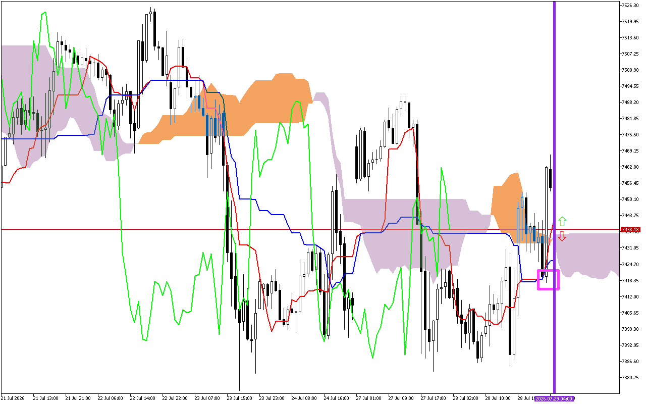 S&P 500 H1: A previsão de Ichimoku para a Sessão Americana em 29.7.2026