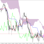GBPUSD H1: A previsão de Ichimoku para a Sessão Europeia em 29.7.2026