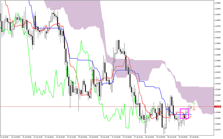 GBPUSD H1: A previsão de Ichimoku para a Sessão Europeia em 29.7.2026
