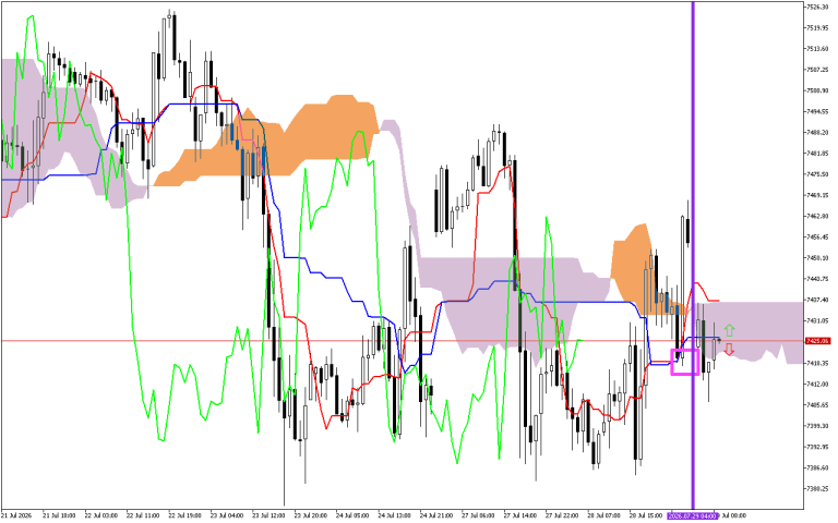 S&P 500 H1: A previsão de Ichimoku para a Sessão Europeia em 29.7.2026