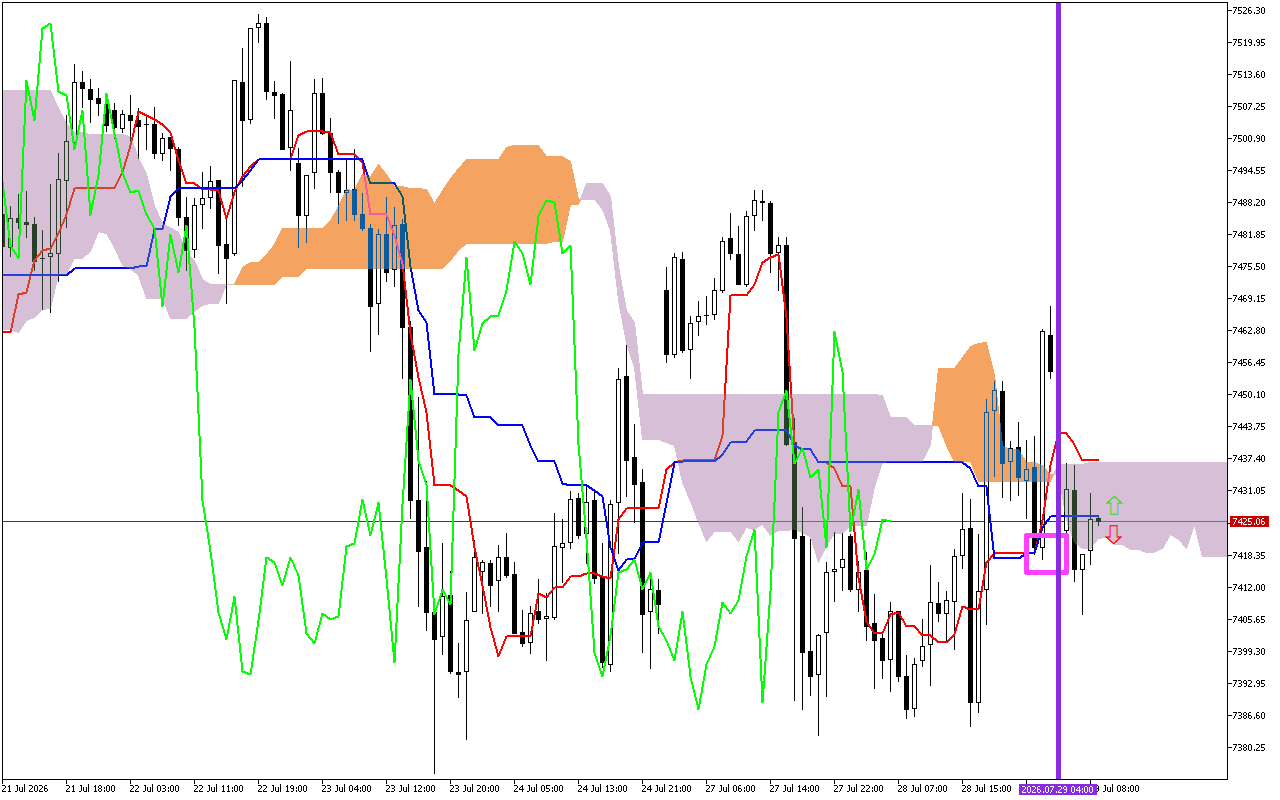 S&P 500 H1: A previsão de Ichimoku para a Sessão Europeia em 29.7.2026