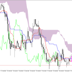 GBPUSD H1: Ichimoku előrejelzés az amerikai ülésszakra: 29.7.2026
