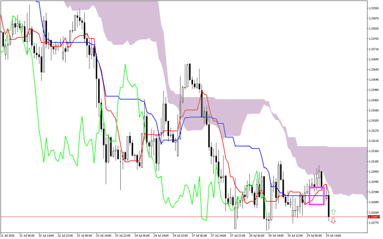 GBPUSD H1: Ichimoku előrejelzés az amerikai ülésszakra: 29.7.2026