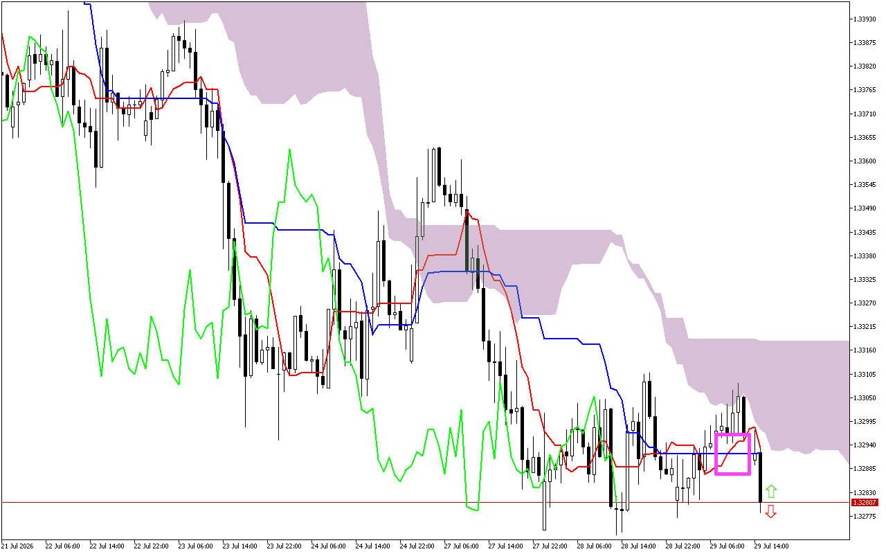 GBPUSD H1: Ichimoku előrejelzés az amerikai ülésszakra: 29.7.2026