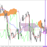 S&P 500 H1: A previsão de Ichimoku para a Sessão Americana em 29.7.2026