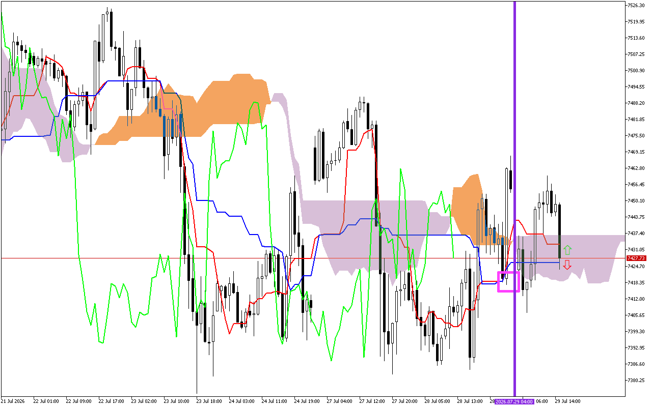 S&P 500 H1: A previsão de Ichimoku para a Sessão Americana em 29.7.2026