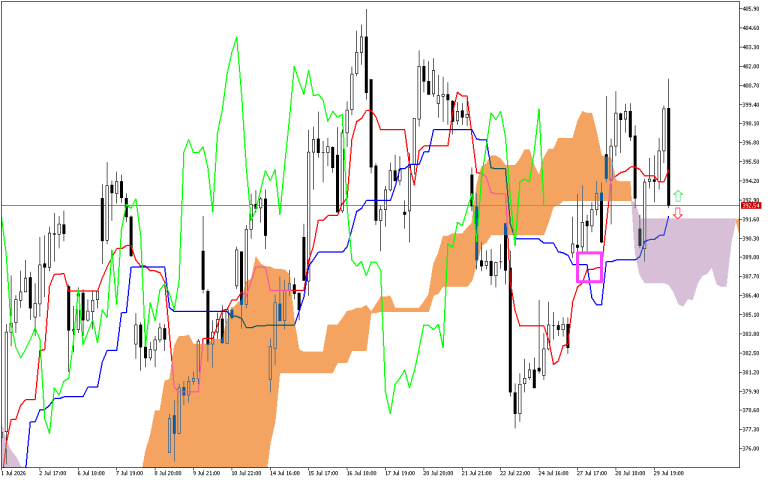 Microsoft H1: Ichimoku előrejelzés az amerikai ülésszakra: 30.7.2026