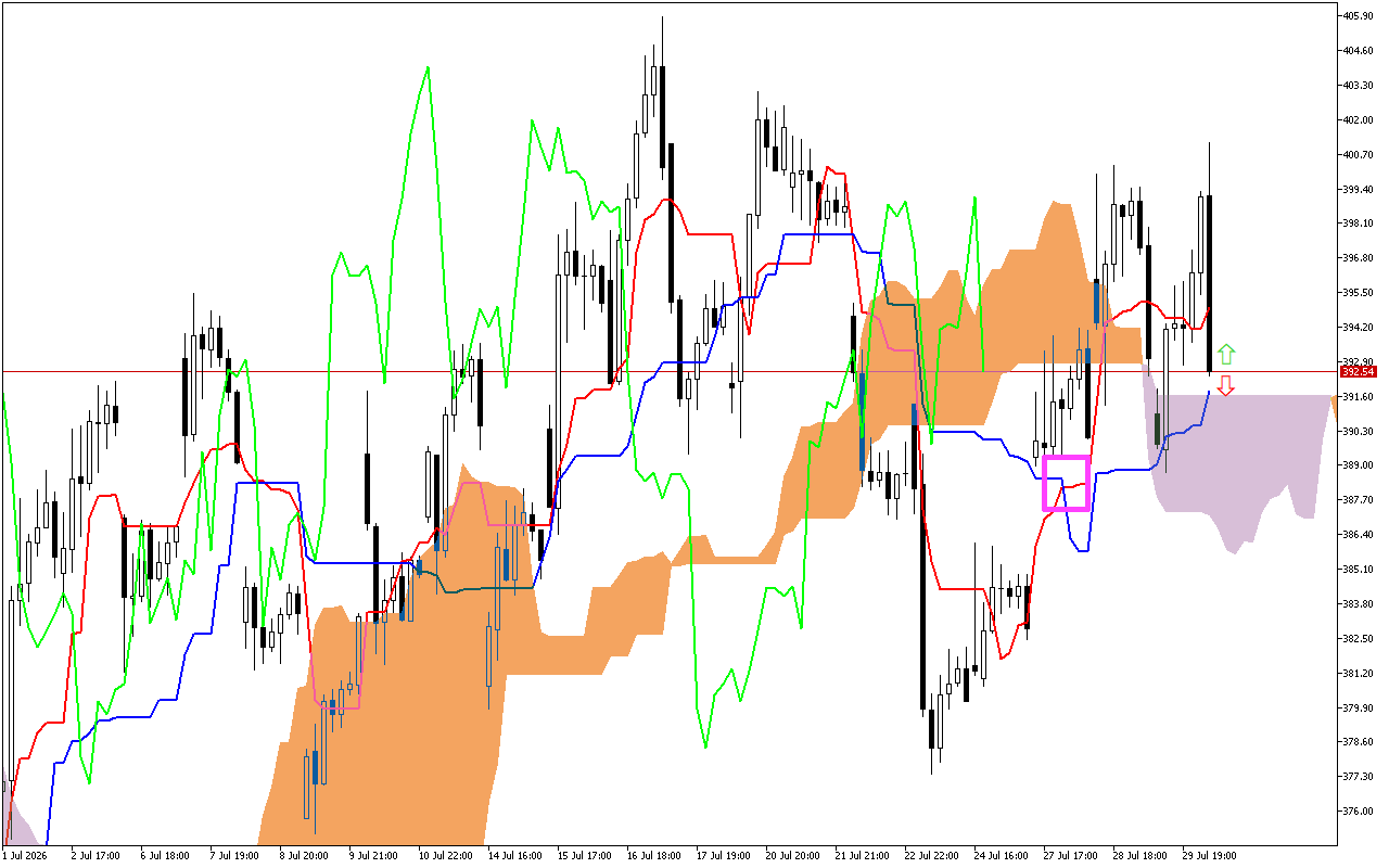 Microsoft H1: Ichimoku előrejelzés az amerikai ülésszakra: 30.7.2026