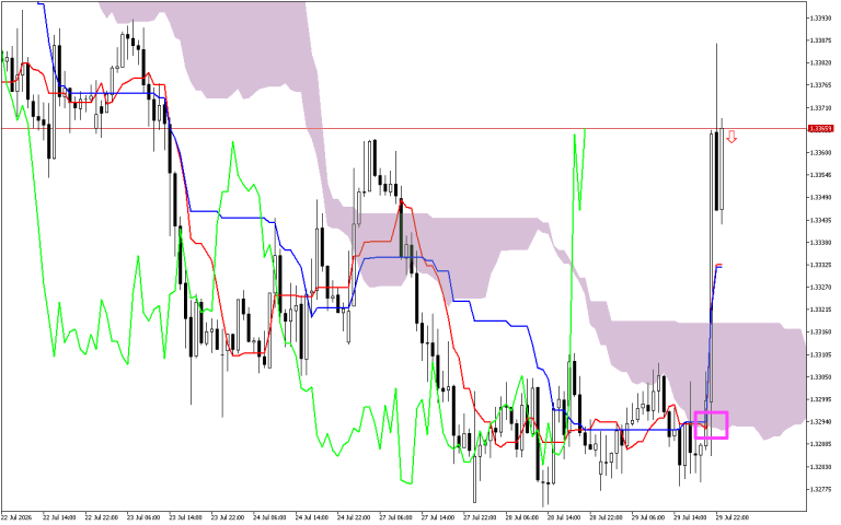 GBPUSD H1: Az Ichimoku előrejelzés az ázsiai ülésszakra, 30.7.2026