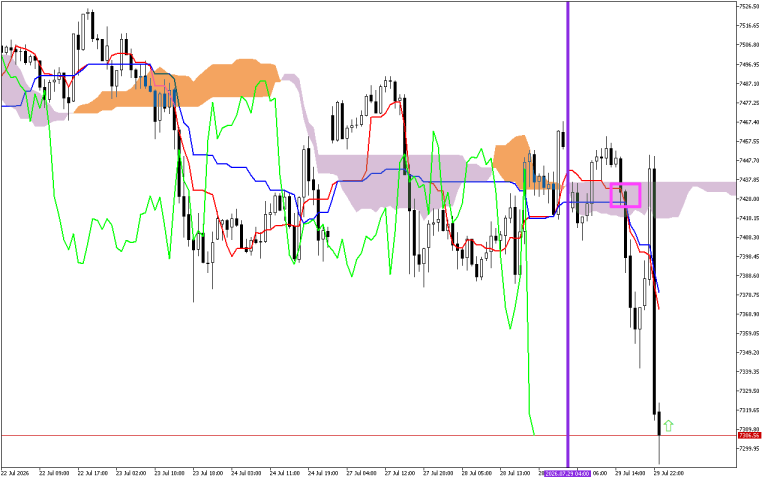 S&P 500 H1: Az Ichimoku előrejelzés az ázsiai ülésszakra, 30.7.2026