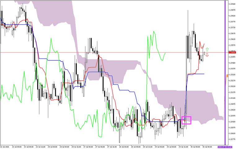 GBPUSD H1: Az Ichimoku előrejelzése az európai ülésszakra: 30.7.2026