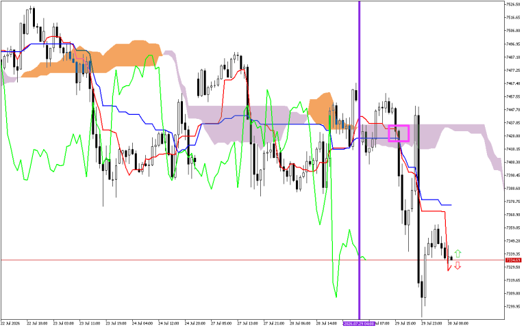 S&P 500 H1: Az Ichimoku előrejelzése az európai ülésszakra: 30.7.2026
