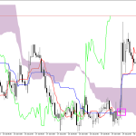 GBPUSD H1: Ichimoku előrejelzés az amerikai ülésszakra: 30.7.2026
