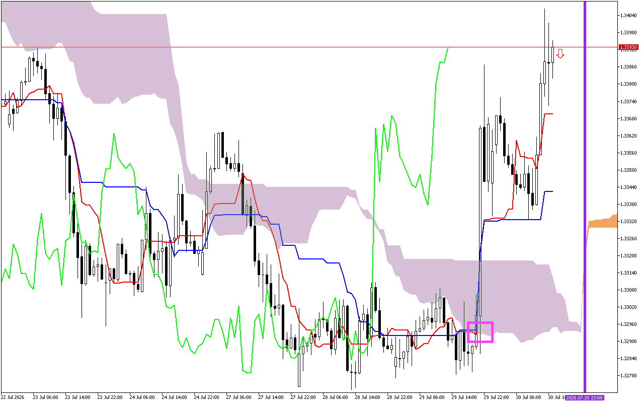 GBPUSD H1: Ichimoku előrejelzés az amerikai ülésszakra: 30.7.2026