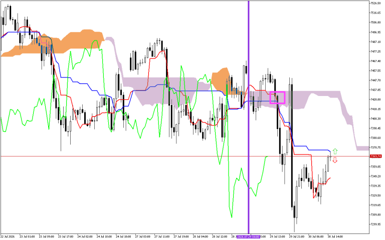 S&P 500 H1: การคาดการณ์ Ichimoku สำหรับรอบเปิดตลาดอเมริกันวันที่ 30.7.2026