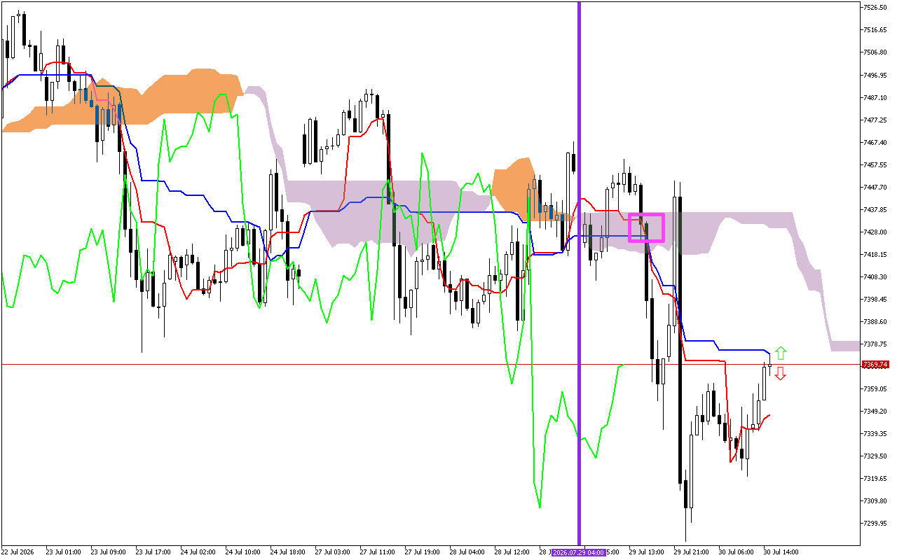 S&P 500 H1: การคาดการณ์ Ichimoku สำหรับรอบเปิดตลาดอเมริกันวันที่ 30.7.2026