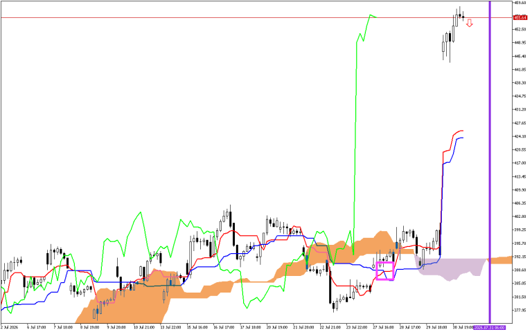 Microsoft H1: การคาดการณ์ Ichimoku สำหรับรอบเปิดตลาดอเมริกันวันที่ 31.7.2026