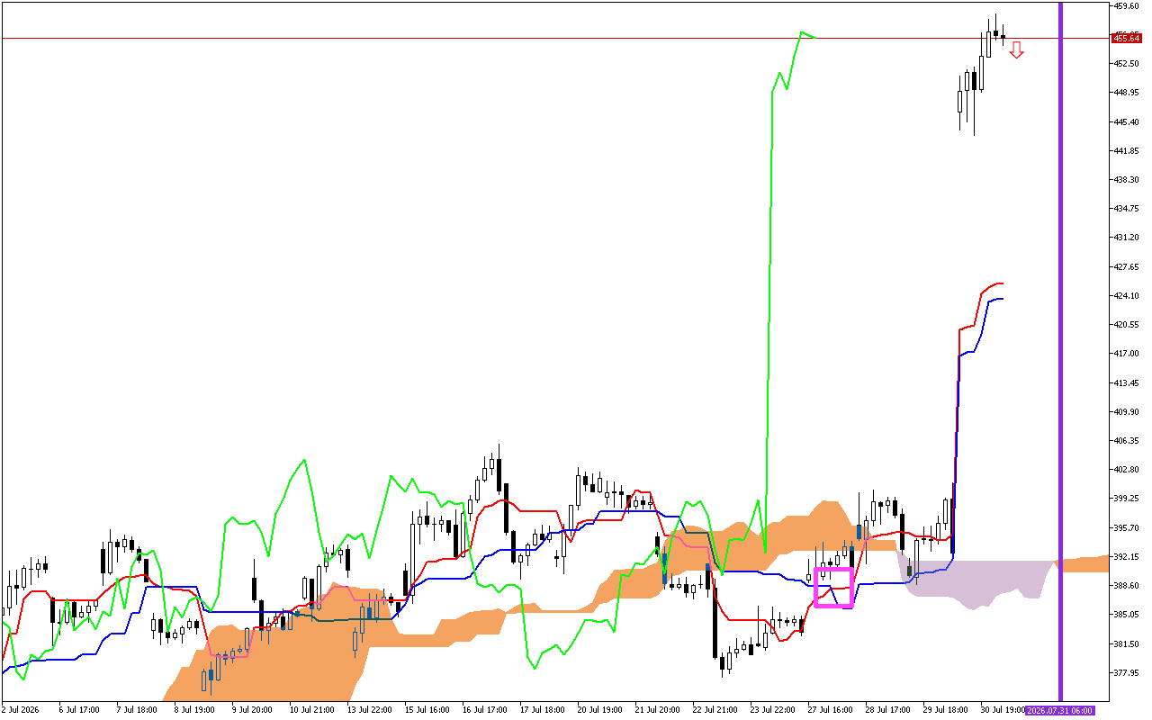 Microsoft H1: การคาดการณ์ Ichimoku สำหรับรอบเปิดตลาดอเมริกันวันที่ 31.7.2026