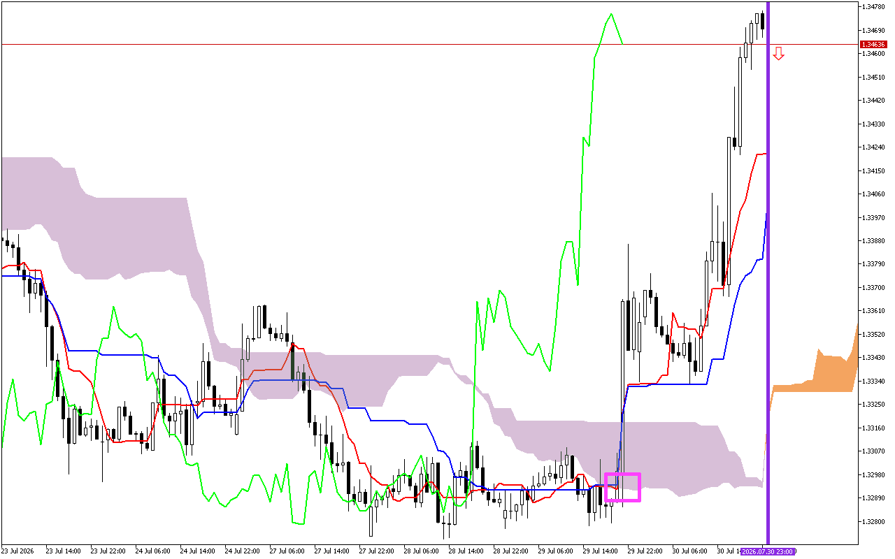 GBPUSD H1: การคาดการณ์ Ichimoku สำหรับรอบเปิดตลาดเอเชียวันที่ 31.7.2026