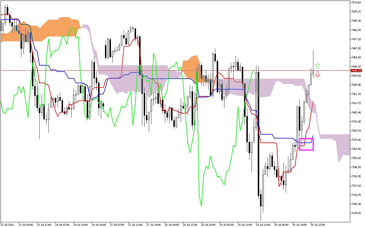 S&P 500 H1: การคาดการณ์ Ichimoku สำหรับรอบเปิดตลาดเอเชียวันที่ 31.7.2026